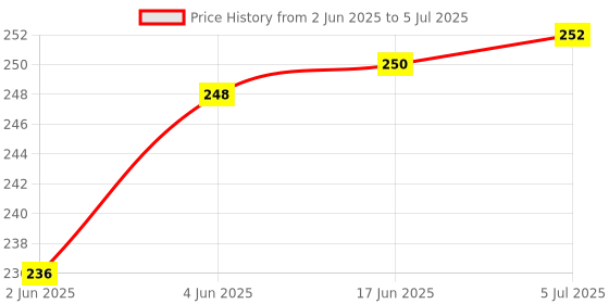 flipkart.com Catvision Remote Control High Quality (Standard) for Set Top Box Catvision Set Top Boxes Remote Controller Price History Graph from 2 Jun 2025 to 5 Jul 2025