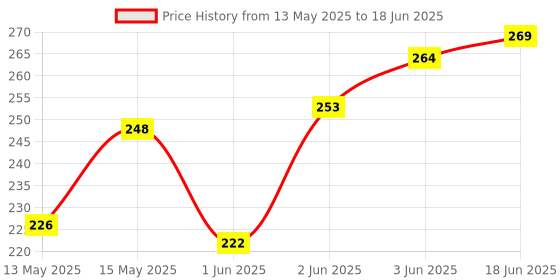 flipkart.com Catvision Remote Control Unit (Deluxe) for Set Top Box Catvision Set Top Box Remote Controller Price History Graph from 13 May 2025 to 18 Jun 2025