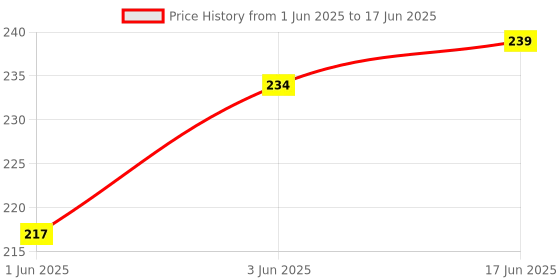 flipkart.com Catvision Remote Control Unit (Standard) for Set Top Box Catvision Set Top Boxes Remote Controller Price History Graph from 1 Jun 2025 to 17 Jun 2025