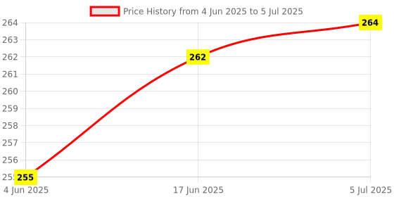 flipkart.com Catvision Suitable for all Set Top Boxes Learning function for TV operation Catvision Set Top Box Remote Controller Price History Graph from 4 Jun 2025 to 5 Jul 2025