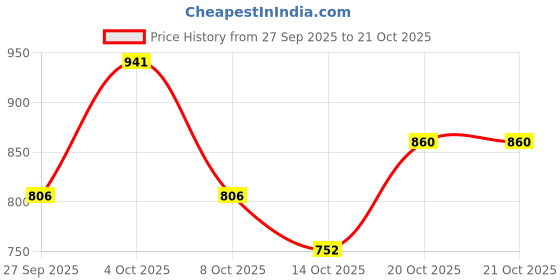 flipkart.com catwalk Women Wedges Sandal catwalk Price History Graph from 27 Sep 2025 to 21 Oct 2025