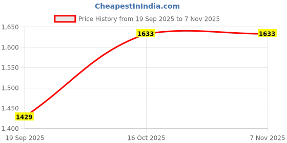 flipkart.com catwalk Women Wedges Sandal catwalk Price History Graph from 19 Sep 2025 to 6 Nov 2025