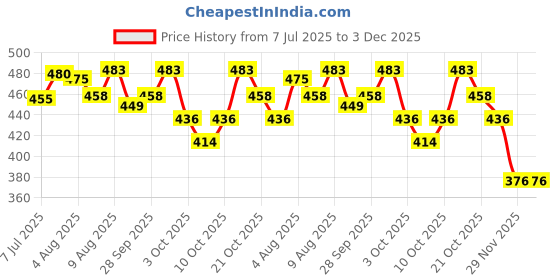 flipkart.com caught trendy 4D System Super Spinning Metal Fusion Fighting Beyblade Battle Toy Set With Ring caught trendy Price History Graph from 7 Jul 2025 to 3 Dec 2025