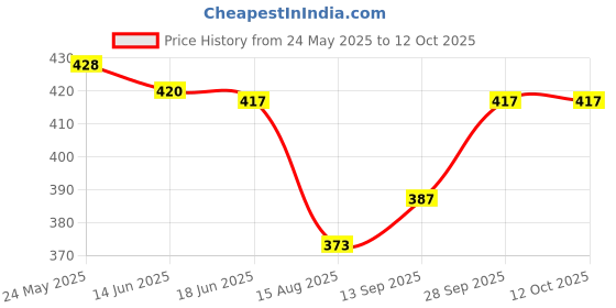 flipkart.com caught trendy Action Cartoon Character Adjustable Headphone For Kids Bluetooth without Mic Headset caught trendy Price History Graph from 24 May 2025 to 12 Oct 2025