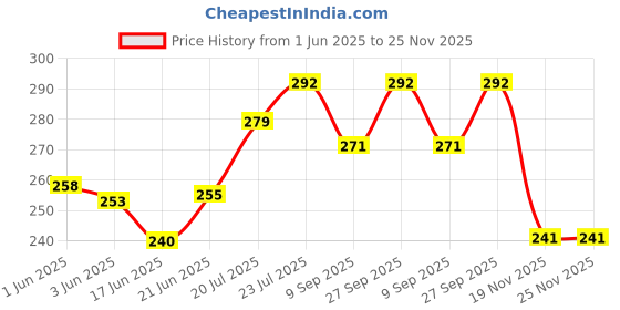 flipkart.com caught trendy Collectable Realistic Dump Pull Back Truck Toy For Kids caught trendy Price History Graph from 1 Jun 2025 to 25 Nov 2025