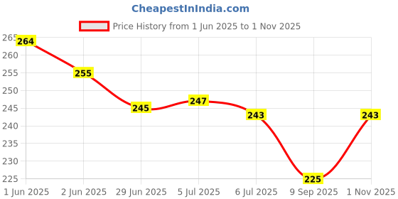 flipkart.com caught trendy Combo of 2 Character Magic Paint with Water Coloring Books caught trendy Price History Graph from 1 Jun 2025 to 1 Nov 2025