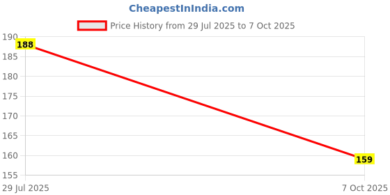 flipkart.com caught trendy Combo OF 2 Inspirational Cute Mini Motivational Journal Notebook Dairy Pocket-size Diary Both Side Rule 60 Pages caught trendy Price History Graph from 29 Jul 2025 to 7 Oct 2025