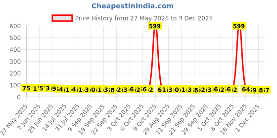 flipkart.com caught trendy CT-02 Cartoon Car Gag Toy caught trendy Price History Graph from 27 May 2025 to 3 Dec 2025