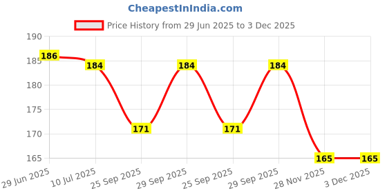 flipkart.com caught trendy Cute Character Reusable Magic Water Coloring Activity Drawing Books For Kids caught trendy Price History Graph from 29 Jun 2025 to 2 Dec 2025