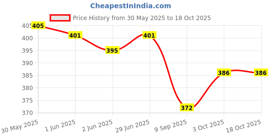 flipkart.com caught trendy Cute Unicorn Character Coin Money Piggy Bank With Pattern Lock Coin Bank caught trendy Price History Graph from 30 May 2025 to 18 Oct 2025