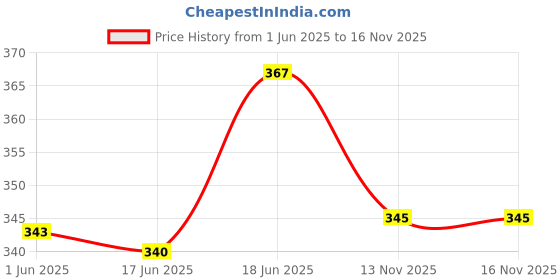 flipkart.com caught trendy Krt 1.6 Popular Indian SUV (Pull Back Action Model Toy Car)-Multicolour caught trendy Price History Graph from 1 Jun 2025 to 16 Nov 2025