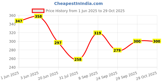 flipkart.com caught trendy Pull Back Action Hyundai KRT Creta Miniature SUV Car (Multicolour) caught trendy Price History Graph from 1 Jun 2025 to 29 Oct 2025