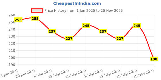 flipkart.com caught trendy School Set caught trendy Price History Graph from 1 Jun 2025 to 25 Nov 2025