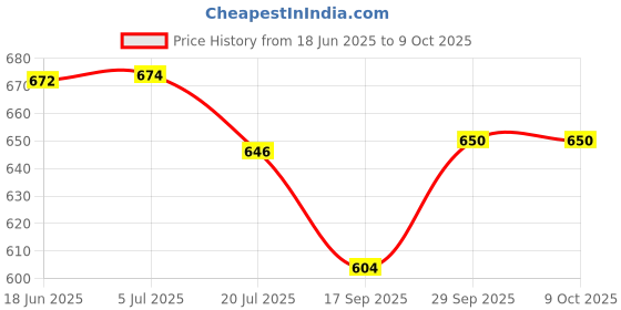 flipkart.com caught trendy Tow Truck With Ambulance | Action Play Friction Vehicle Toy Set Combo Pack caught trendy Price History Graph from 18 Jun 2025 to 9 Oct 2025