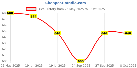 flipkart.com caught trendy Tow Truck With Farm Tractor |Action Play Friction Vehicle Toy Set Combo Pack caught trendy Price History Graph from 25 May 2025 to 8 Oct 2025