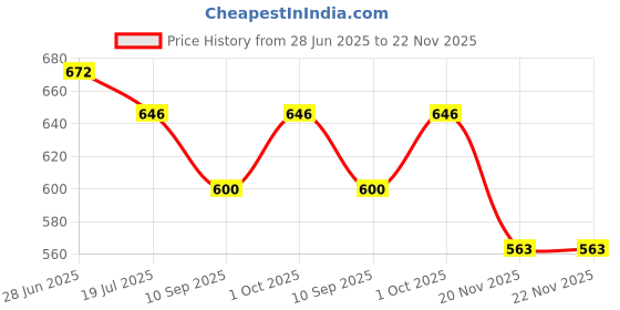 flipkart.com caught trendy Tow Truck With Water Truck | Action Play Friction Vehicle Toy Set Combo Pack caught trendy Price History Graph from 28 Jun 2025 to 22 Nov 2025