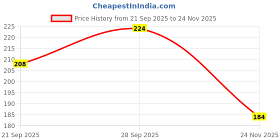 flipkart.com caught trendy Unicorn Series Pop it Art EVA Pencil Box caught trendy Price History Graph from 21 Sep 2025 to 24 Nov 2025