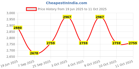 flipkart.com usi universal CAUH Cable Attachment Rowing Handle, Cable Machine Attachment For Gym Lat Pulldown usi universal Price History Graph from 19 Jun 2025 to 10 Oct 2025