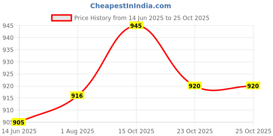 flipkart.com kendamil Cauliflower, Broccoli & Tomato Bake Infant Cereal, British Made Cereal kendamil Price History Graph from 14 Jun 2025 to 24 Oct 2025