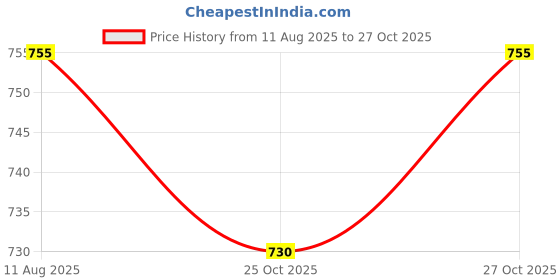 flipkart.com singhal Caution Printed Tape Roll 3" Inch 200 Meter Caution Tape (Manual) singhal Price History Graph from 11 Aug 2025 to 25 Oct 2025