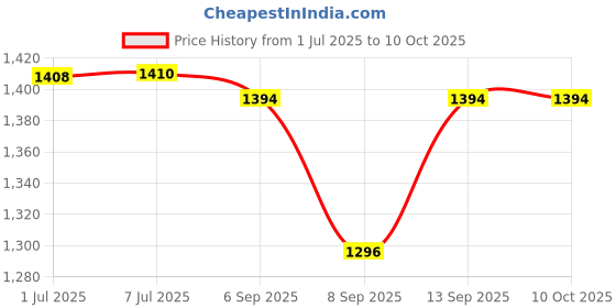 flipkart.com Cautoni Swastik AK3-DPS-100 Multipurpose Controller Price History Graph from 1 Jul 2025 to 10 Oct 2025