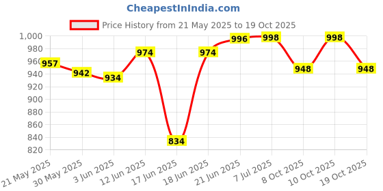 flipkart.com cauvery enterprises special Commode Chair cauvery enterprises special Price History Graph from 21 May 2025 to 19 Oct 2025