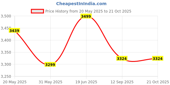 flipkart.com cauvery enterprises special Fabric Study Folding Chair cauvery enterprises special Price History Graph from 20 May 2025 to 21 Oct 2025