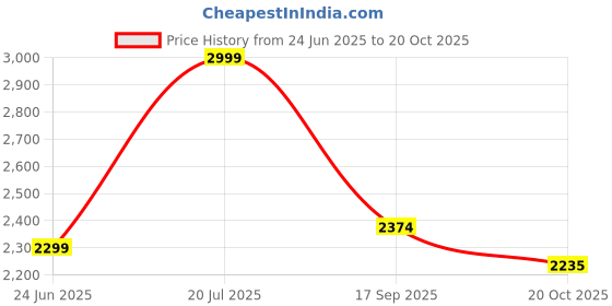 flipkart.com cauvery enterprises special Mesh Office Folding Chair cauvery enterprises special Price History Graph from 24 Jun 2025 to 20 Oct 2025