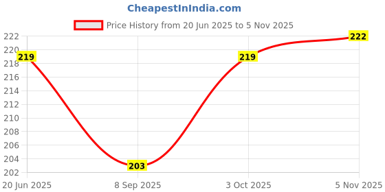 flipkart.com cavakart 5 inch Lid cavakart Price History Graph from 20 Jun 2025 to 5 Nov 2025