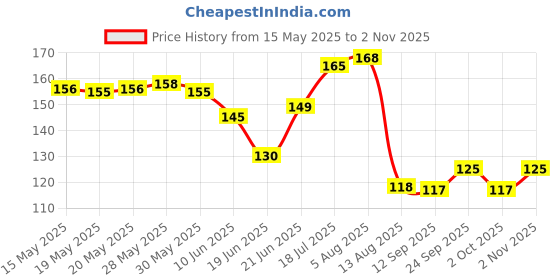 flipkart.com caval HIGH QUALITY DOG ROPE FOR LARGE AND HEAVY DOG 22 MM THICK AND 170 CM LONG BLACK 170 cm Dog Cord Leash caval Price History Graph from 15 May 2025 to 2 Nov 2025