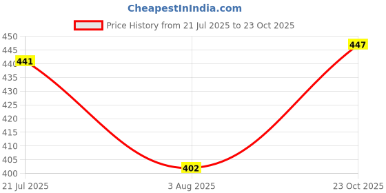 flipkart.com cavardi Men Solid High Neck White Sweater cavardi Price History Graph from 21 Jul 2025 to 23 Oct 2025