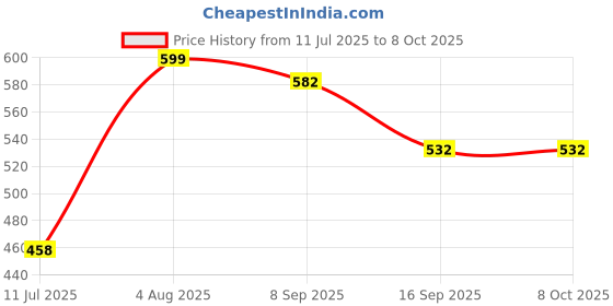 flipkart.com cavardi Striped Single Comforter for Mild Winter cavardi Price History Graph from 11 Jul 2025 to 8 Oct 2025