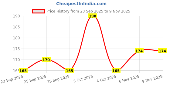 flipkart.com cavdia Men Striped High Neck Pure Cotton White T-Shirt cavdia Price History Graph from 23 Sep 2025 to 8 Nov 2025