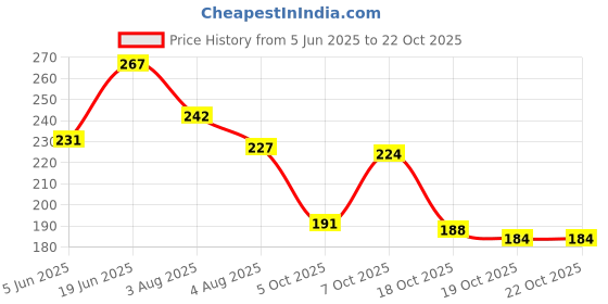 flipkart.com cavdia Men Striped, Solid High Neck Pure Cotton Black T-Shirt cavdia Price History Graph from 5 Jun 2025 to 21 Oct 2025