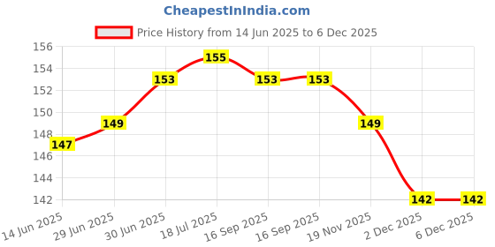flipkart.com Cave Camera Vivo Y20 / Y20G Camera Lens Glass Price History Graph from 14 Jun 2025 to 5 Dec 2025