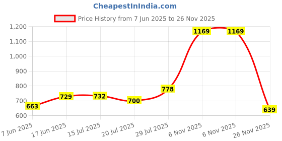 flipkart.com abros CAVE-O Sneakers For Men abros Price History Graph from 7 Jun 2025 to 26 Nov 2025