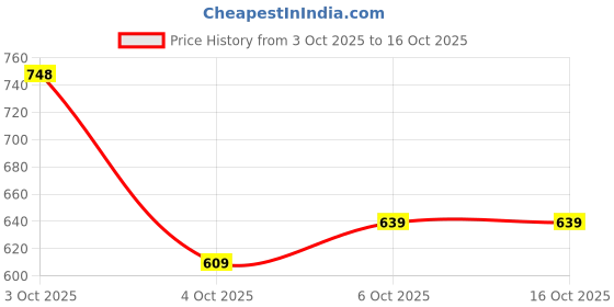 flipkart.com abros CAVE-O Sneakers For Men abros Price History Graph from 3 Oct 2025 to 15 Oct 2025