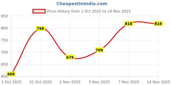 flipkart.com abros CAVE-O Sneakers For Men abros Price History Graph from 1 Oct 2025 to 13 Nov 2025