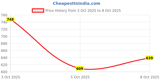 flipkart.com abros CAVE-O Sneakers For Men abros Price History Graph from 3 Oct 2025 to 8 Oct 2025