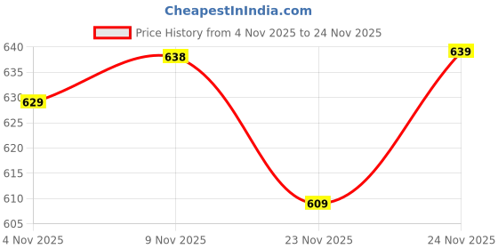 flipkart.com abros CAVE-O Sneakers For Men abros Price History Graph from 4 Nov 2025 to 24 Nov 2025
