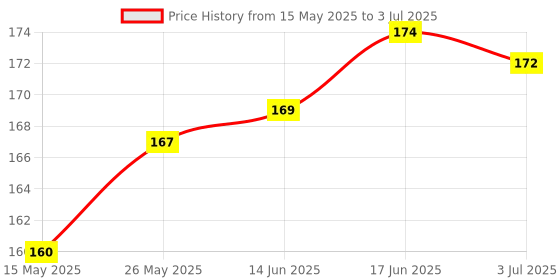 flipkart.com Cave Tempered Glass Guard for Universal Applicable For All 9Inches Car Android Stereo Player Price History Graph from 15 May 2025 to 3 Jul 2025
