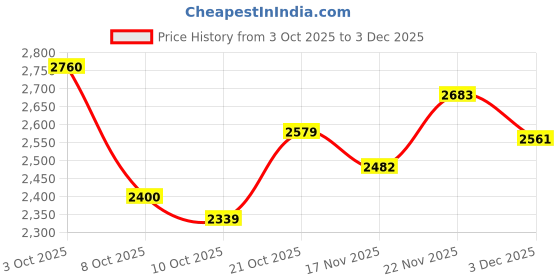 flipkart.com puma Caven 20 Res Sneakers For Men puma Price History Graph from 3 Oct 2025 to 3 Dec 2025