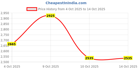 flipkart.com puma Caven 2.0 Res Sneakers For Men puma Price History Graph from 4 Oct 2025 to 14 Oct 2025