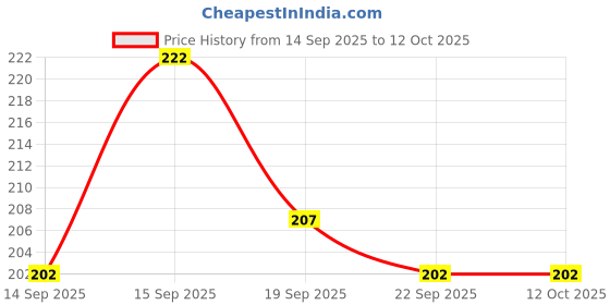 flipkart.com cavenders Pack of 3 Printed Men Trunk cavenders Price History Graph from 14 Sep 2025 to 12 Oct 2025
