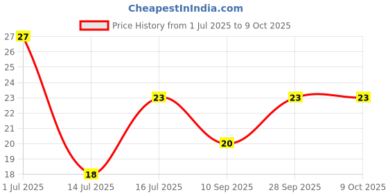flipkart.com cavendres Men Self Design Ankle Length cavendres Price History Graph from 1 Jul 2025 to 9 Oct 2025