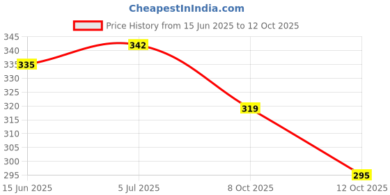 flipkart.com cavercha Casual Regular Sleeves Printed Women Dark Blue Top cavercha Price History Graph from 15 Jun 2025 to 12 Oct 2025
