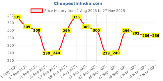 flipkart.com cavercha Casual Regular Sleeves Printed Women Light Blue Top cavercha Price History Graph from 1 Aug 2025 to 27 Nov 2025