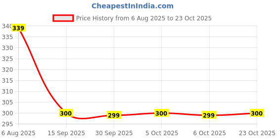 flipkart.com cavercha Casual Regular Sleeves Printed Women Light Blue Top cavercha Price History Graph from 6 Aug 2025 to 23 Oct 2025