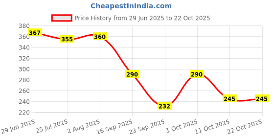 flipkart.com cavercha Casual Regular Sleeves Printed Women Pink Top cavercha Price History Graph from 29 Jun 2025 to 22 Oct 2025