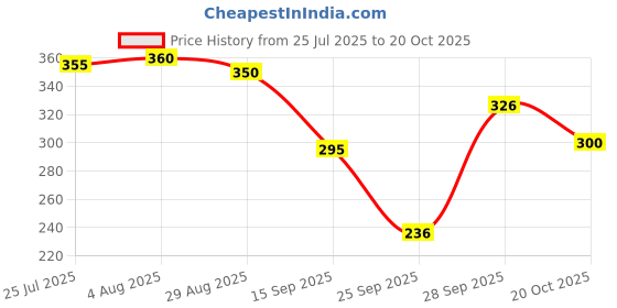 flipkart.com cavercha Casual Regular Sleeves Printed Women Pink Top cavercha Price History Graph from 25 Jul 2025 to 20 Oct 2025